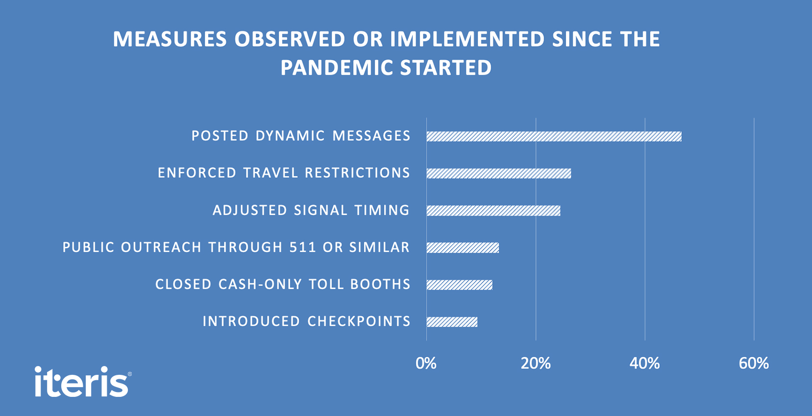 Measures observed or implemented since the pandemic started