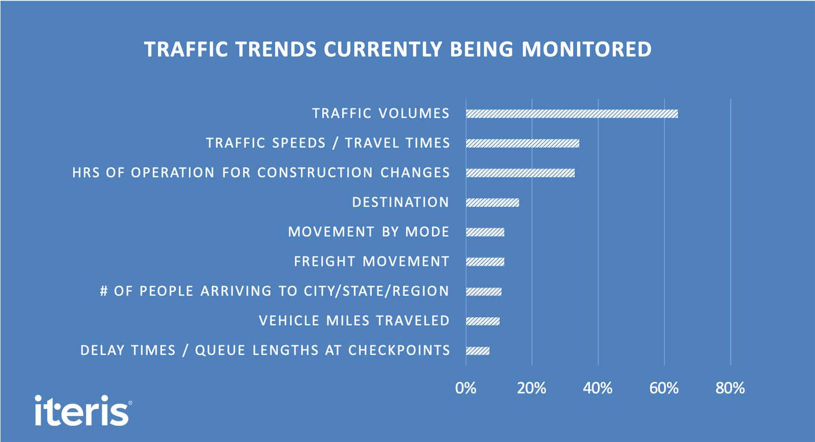 Traffic trends currently being monitored