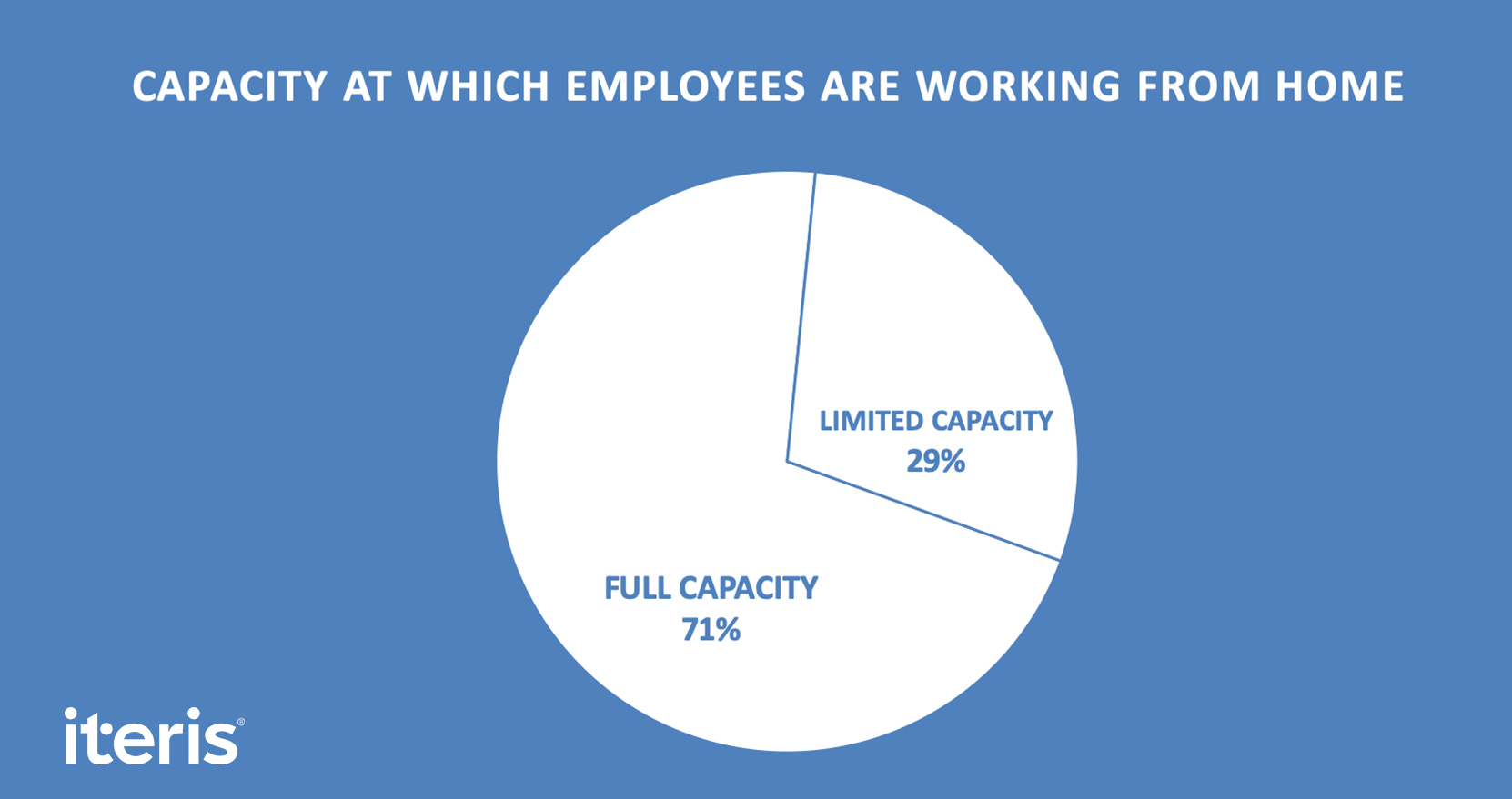 Capacity at which employees are working from home