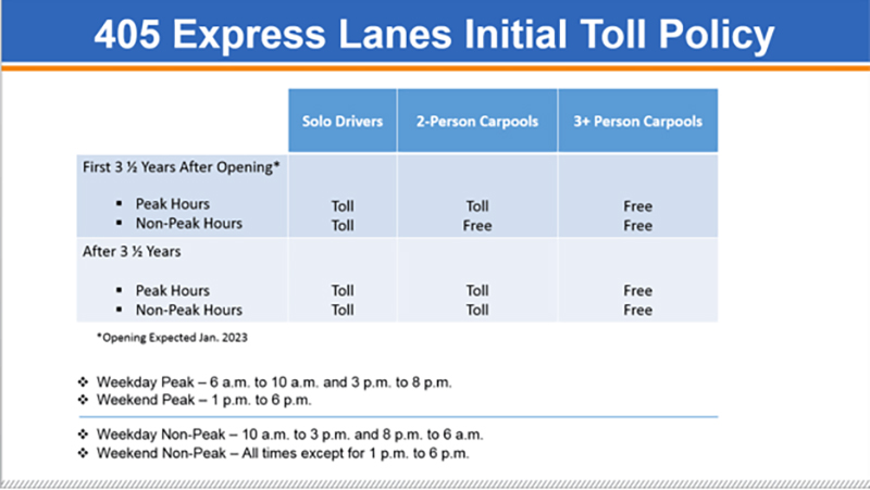 New express lanes will allow solo drivers (for a fee) 