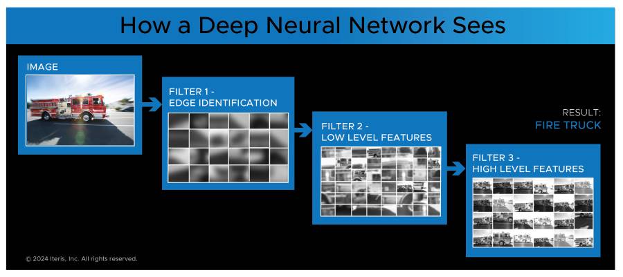 A demonstration of what a human sees and how the Neural Network interprets it.