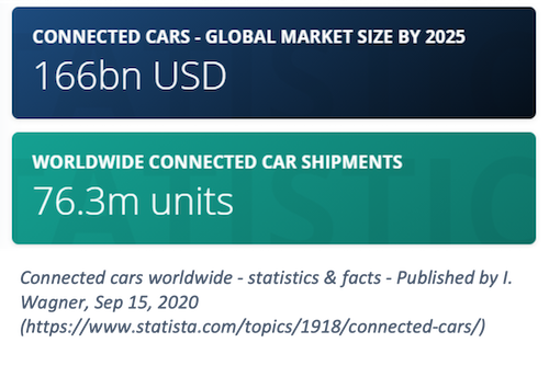 Connected cars worldwide