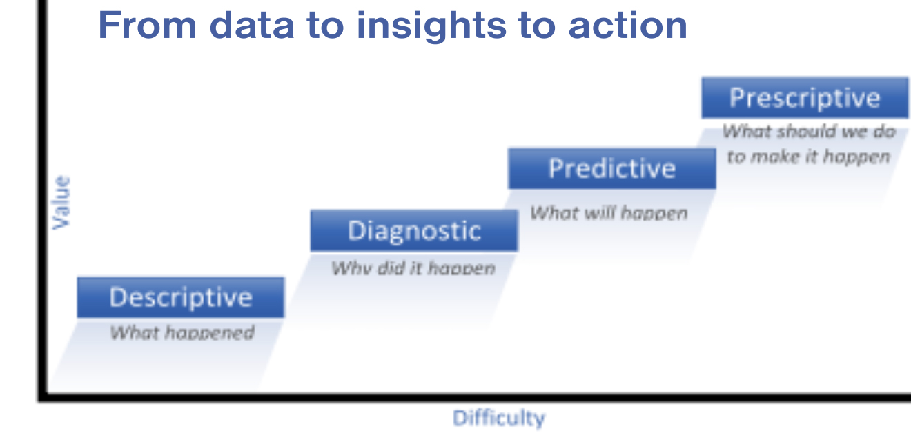 From data to insights to action
