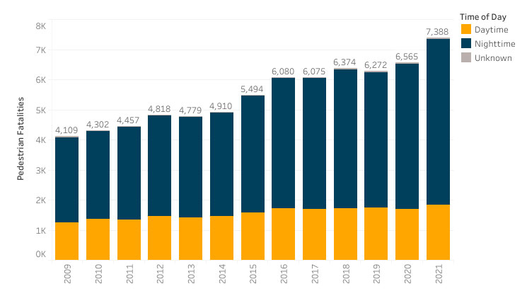 Figure 1 - Pedestrian fatalities by year (Source: NHTSA Fatality Analysis Reporting System (FARS))