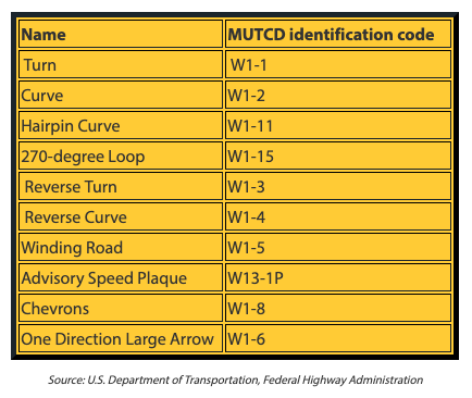 The Manual for Uniform Traffic Control Devices (MUTCD)