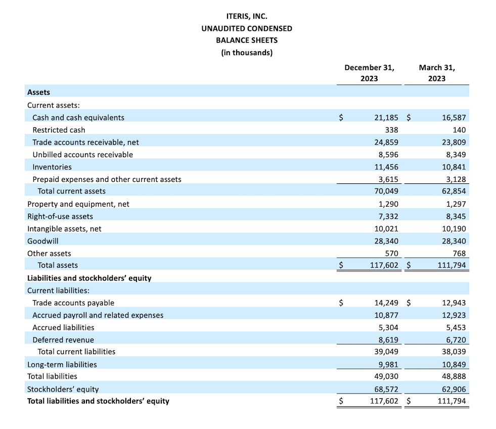 ITERIS, INC. UNAUDITED CONDENSED BALANCE SHEETS (in thousands)