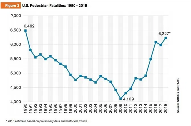 US Pedestrian Fatalities 1990-2018