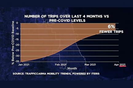 ABC7 Chicago: TrafficCarma Mobility Trends Data Show Chicago Traffic Approaching Pre-COVID Levels